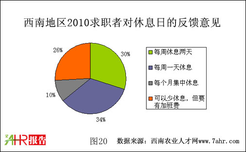 西南地區(qū)2010年社會(huì)求職者對(duì)休息日的看法