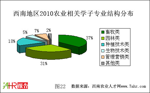 西南地區(qū)2010年農(nóng)業(yè)相關(guān)學子專業(yè)結(jié)構(gòu)分布