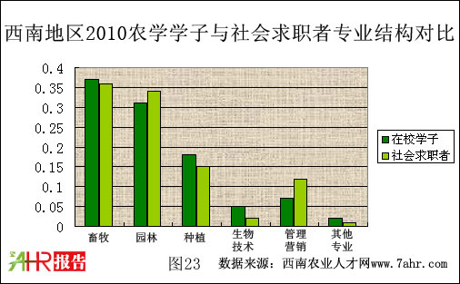 西南地區(qū)2010年農(nóng)學學子與社會求職者專業(yè)結(jié)構(gòu)對比