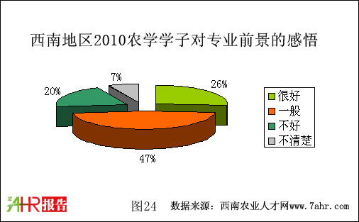西南地區(qū)2010年農(nóng)學學子對專業(yè)前景的感悟
