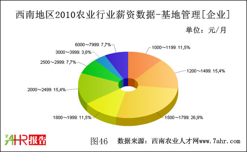 西南地區(qū)2010年基地管理職位企業(yè)與求職者者對比情況
