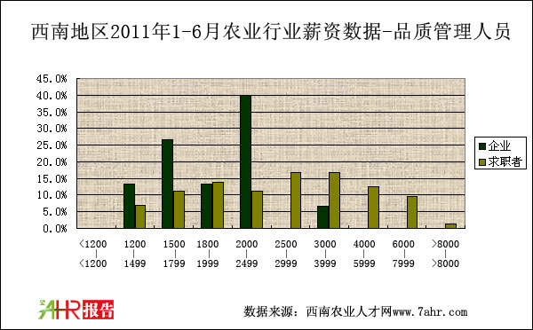 西南地區(qū)2011年上半年品質管理薪資對比統(tǒng)計數據
