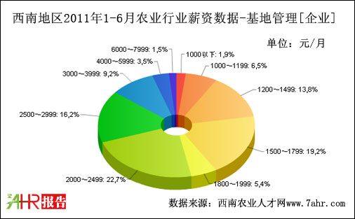 西南地區(qū)2011年上半年企業(yè)支付基地管理職位薪資數(shù)據(jù)