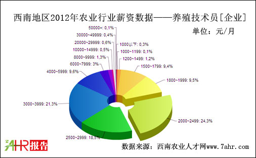 ϵ؅^(q)2012I(y)֧B(yng)ֳ(chng)g(sh)ˆTλнY