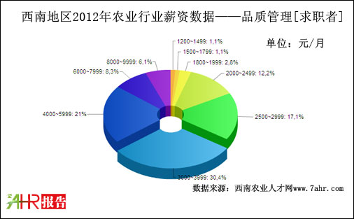 2012ϵ؅^(q)Ʒ|(zh)λнYy(tng)Ӌ(j)(sh)(j)