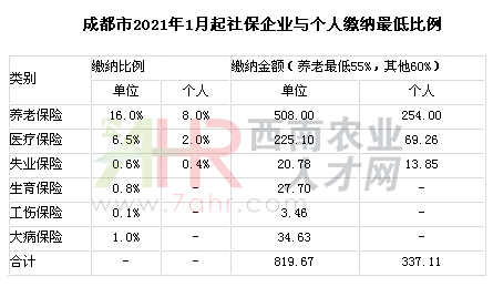 成都市2021年1月起企業(yè)與個人社保最低扣費標準
